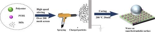 Robust superhydrophobic coating for photothermal anti-icing and de-icing via electrostatic powder spraying