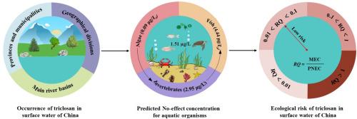 Unveiling the occurrence and ecological risks of triclosan in surface water through meta-analysis