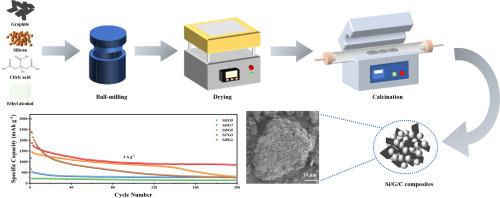 Silicon/graphite/amorphous carbon composites as anode materials for lithium-ion battery with enhanced electrochemical performances