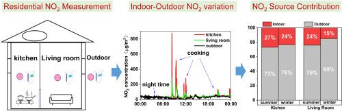 Continuous measurement of the dynamics of residential indoor and outdoor NO2 and the contributions to human exposure