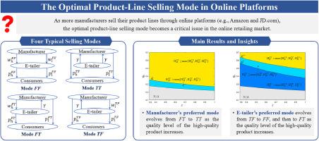 The optimal product-line selling mode in online platforms