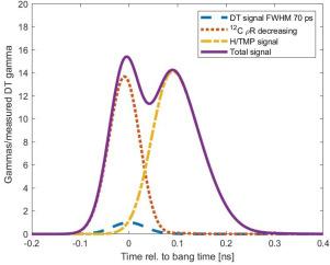 Technique for an improved and time-resolved carbon areal density measurement with a single channel diagnostic for inertial confinement fusion