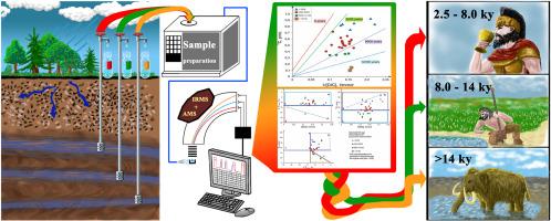 Radiocarbon dating of the natural groundwater in the Ob-Zaisan folded region (Russia)