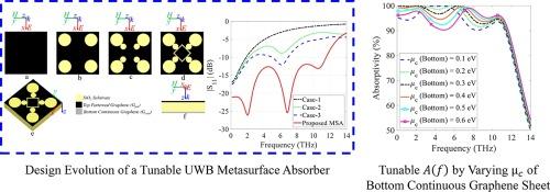 An efficient and miniaturized ultra-thin tunable UWB graphene metasurface absorber for terahertz gap regime