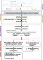 From known to unknown unknowns through pattern-oriented modelling: Driving research towards the Medawar zone