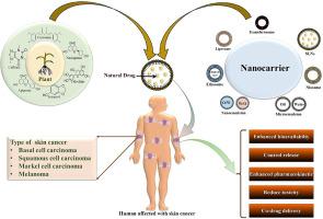 Natural product-loaded lipid-based nanocarriers for skin cancer treatment: An overview