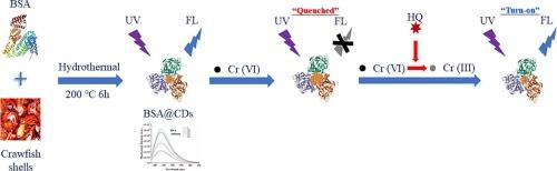 A “turn-on” fluorescence sensor for hydroquinone detection based on BSA doped carbon dots (BSA@CDs) from crawfish shells