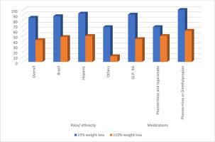 Effective medical treatment of obesity among immigrant women in primary care