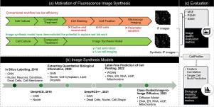 Can generative AI replace immunofluorescent staining processes? A comparison study of synthetically generated cellpainting images from brightfield