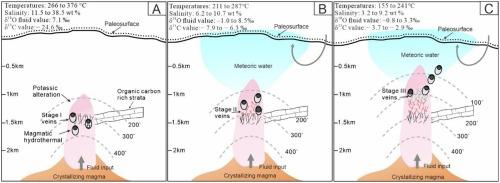 Fluid evolution of the Nulasai Cu deposit, Xinjiang, NW China: Evidence from fluid inclusions and O-H-C isotopes