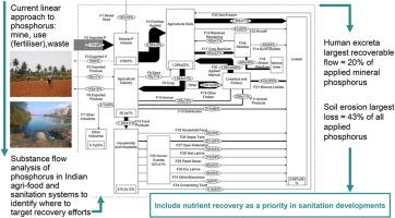 Phosphorus recovery potential revealed by substance flow analysis of the Indian food, agricultural and sanitation system