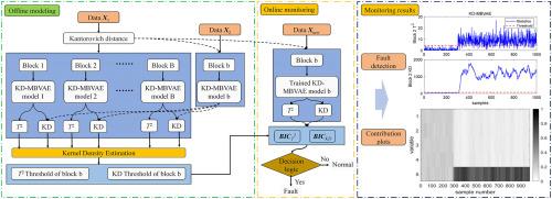 Distributed process monitoring based on Kantorovich distance-multiblock variational autoencoder and Bayesian inference