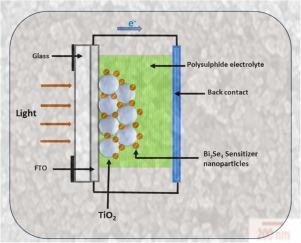 Enhancing 3G ETA solar cells with novel Bi2Se3 nanoparticles synthesized on TiO2: Impact of immersion cycles on PEC performance