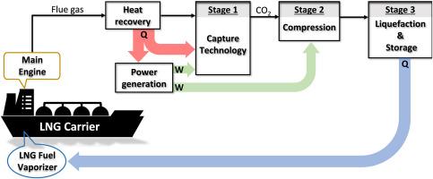 Assessment of CO2 capture and storage onboard LNG vessels driven by energy recovery from engine exhaust