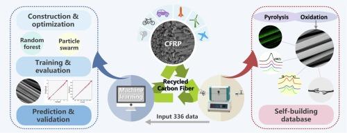 Machine learning constructs the microstructure and mechanical properties that accelerate the development of CFRP pyrolysis for carbon-fiber recycling