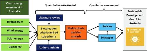 Multi-criteria decision analysis of clean energy technologies for envisioning sustainable development goal 7 in Australia: Is solar energy a game-changer?