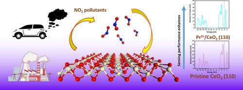 A comparative DFT study on NO2 adsorption and sensing activities of pristine, reduced and Pr3+-doped CeO2 (110) surface