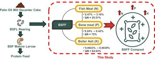 Co-composting of Black Soldier Fly Frass (BSFF) with various organics additives for nutrient enhancement