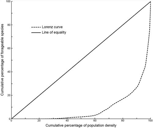 The abundance and distributional (in)equalities of forageable street tree resources in Lagos Metropolis, Nigeria