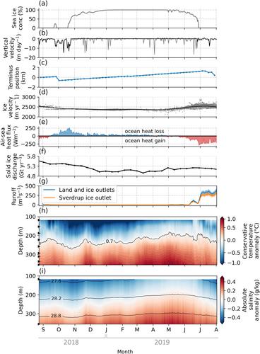 Consistent Seasonal Hydrography From Moorings at Northwest Greenland Glacier Fronts