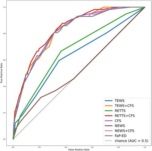 Addition of the clinical frailty scale to triage tools and early warning scores improves mortality prognostication at 30 days: A prospective observational multicenter study