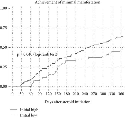 Association Between Initial Corticosteroid Regimen and Treatment Response Time in Acetylcholine Receptor Antibody–Positive Myasthenia Gravis