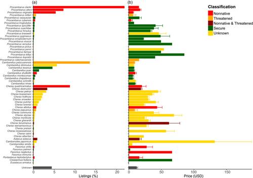 Global invasion and biosecurity risk from the online trade in ornamental crayfish