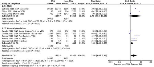 Social network-based approaches to HIV testing: a systematic review and meta-analysis