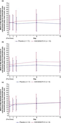 Randomized, placebo-controlled study on the effects of intravenous GSK3858279 (anti-CCL17) on a battery of evoked pain tests in healthy participants