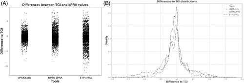 Refining cPRA calculation to improve HLA compatibility assessment in organ transplantation: A detailed picture of the Paris waiting list