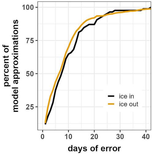 Approximation of ice phenology of Maine lakes using Aqua MODIS surface temperature data