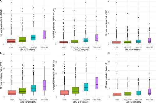 Low-Density Lipoprotein Cholesterol, Cardiovascular Risk Factors, and Predicted Risk in Young Adults