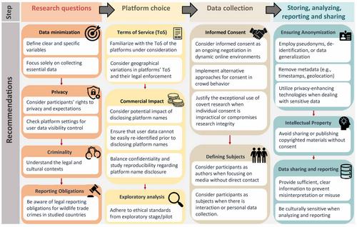 Navigating ethical challenges in online wildlife trade research