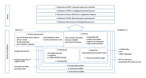 Male Survivors’ Disclosure of Conflict-Related Sexual Violence in Mental Health Care Settings: Results from a Phenomenological Study with Clinical Experts in Germany