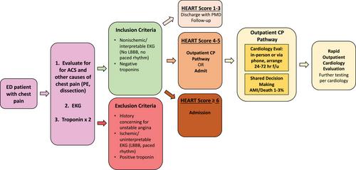 Rapid outpatient evaluation for emergency department patients with intermediate risk chest pain safely reduces admissions