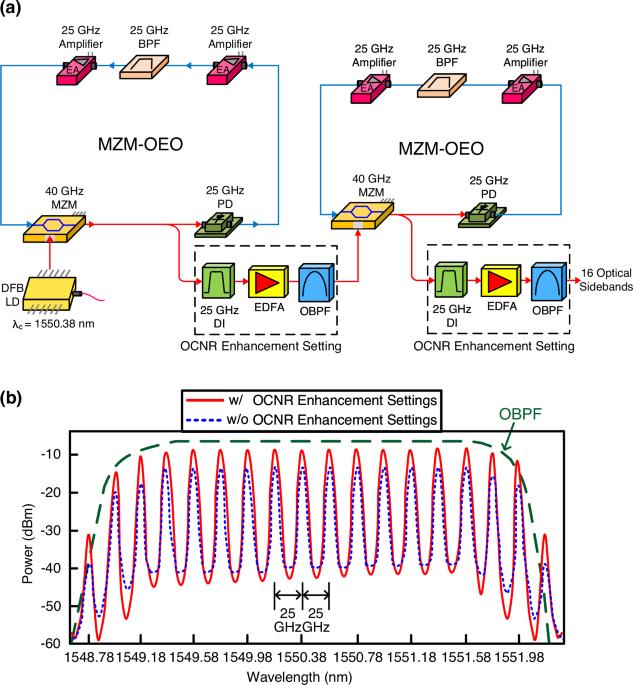 Bidirectional wavelength-division-multiplexing fibre-free-space optical communications using polarisation multiplexing technique and tunable optical vestigial sideband filter