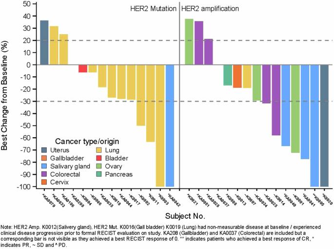 A signal-seeking phase 2 study of Trastuzumab emtansine in tumours harbouring HER2 amplification or mutation