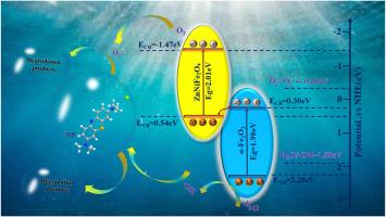 One-pot construction of α-Fe2O3/ZnNiFe2O4 heterojunction by incomplete sol/gel-self-propagating method with choline chloride-ethylene glycol media and its photo-degradation performance