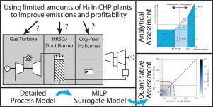 Optimizing the use of limited amounts of hydrogen in existing combined heat and power plants