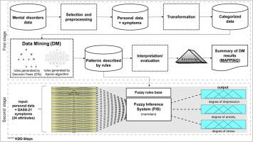 Symptom mapping and personalized care for depression, anxiety and stress: A data-driven AI approach