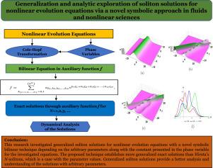 Generalization and analytic exploration of soliton solutions for nonlinear evolution equations via a novel symbolic approach in fluids and nonlinear sciences