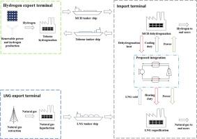 Low-emissions hydrogen from MCH dehydrogenation: Integration with LNG regasification