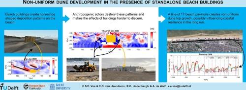 Non-uniform dune development in the presence of standalone beach buildings