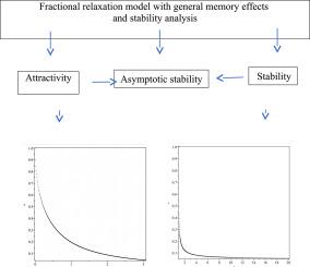 Fractional relaxation model with general memory effects and stability analysis