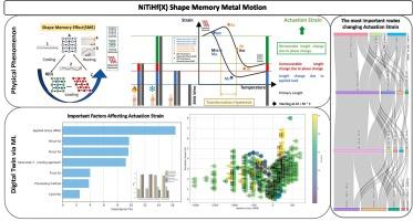 Predicting actuation strain in quaternary shape memory alloy NiTiHfX using machine learning