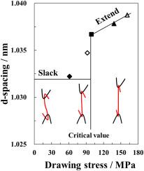 Effects of drawing stress on the molecular-chain extension in fiber structure formation of poly(ethylene terephthalate)