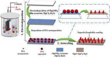 A facile preparation of durable superhydrophobic PFA coatings with superior anti-icing, anti-corrosion and self-cleaning performance