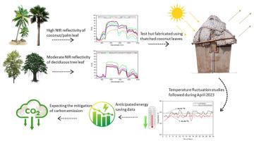 Sustainable building envelopes: Evaluating the thermal performance of thatched roofs fabricated using coconut leaves