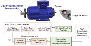 Liquid circular angular accelerometer-based incipient bearing fault diagnosis