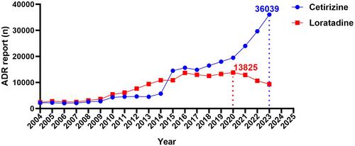 High-risks drug adverse events associated with Cetirizine and Loratadine for the treatment of allergic diseases: A retrospective pharmacovigilance study based on the FDA adverse event reporting system database